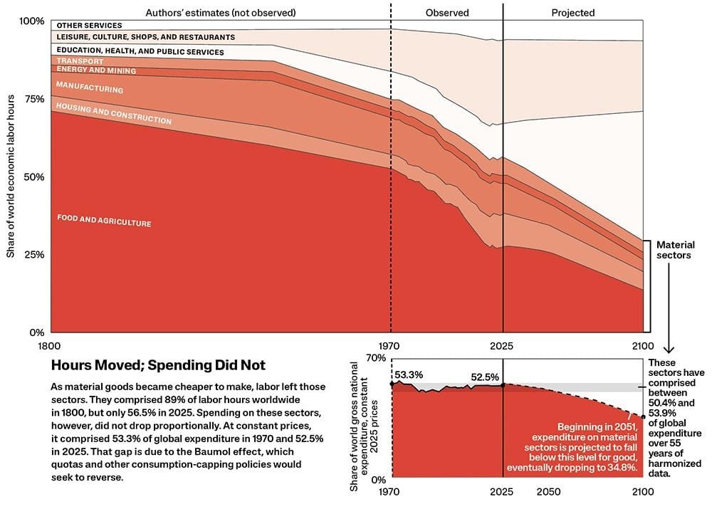 A graph of the share of world economic hours made up by different sectors, from 1800 to 2100 (authors' estimates).