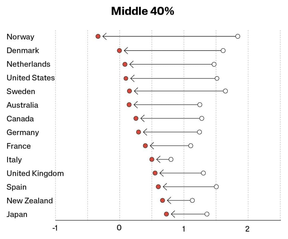 For the middle 40% of the income distribution in the Global North.
