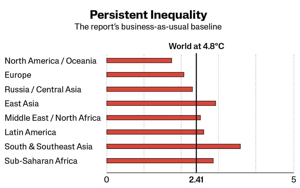A graph of the report's baseline emissions by world region.