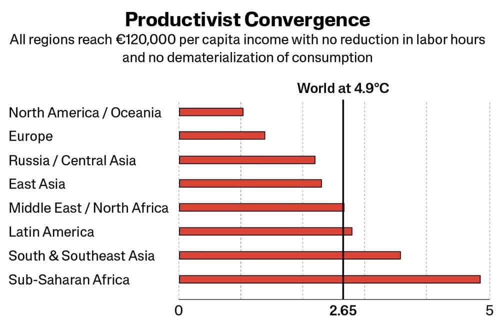 A graph of the report's estimates for emissions if all regions reach €120,000 per capita income with no reduction in labor time and no dematerialization of consumption.