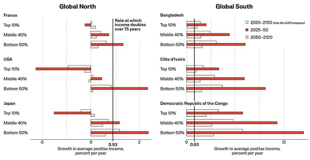 The GJR's estimated growth in come for different income brackets, in representative countries in the Global North and Global South