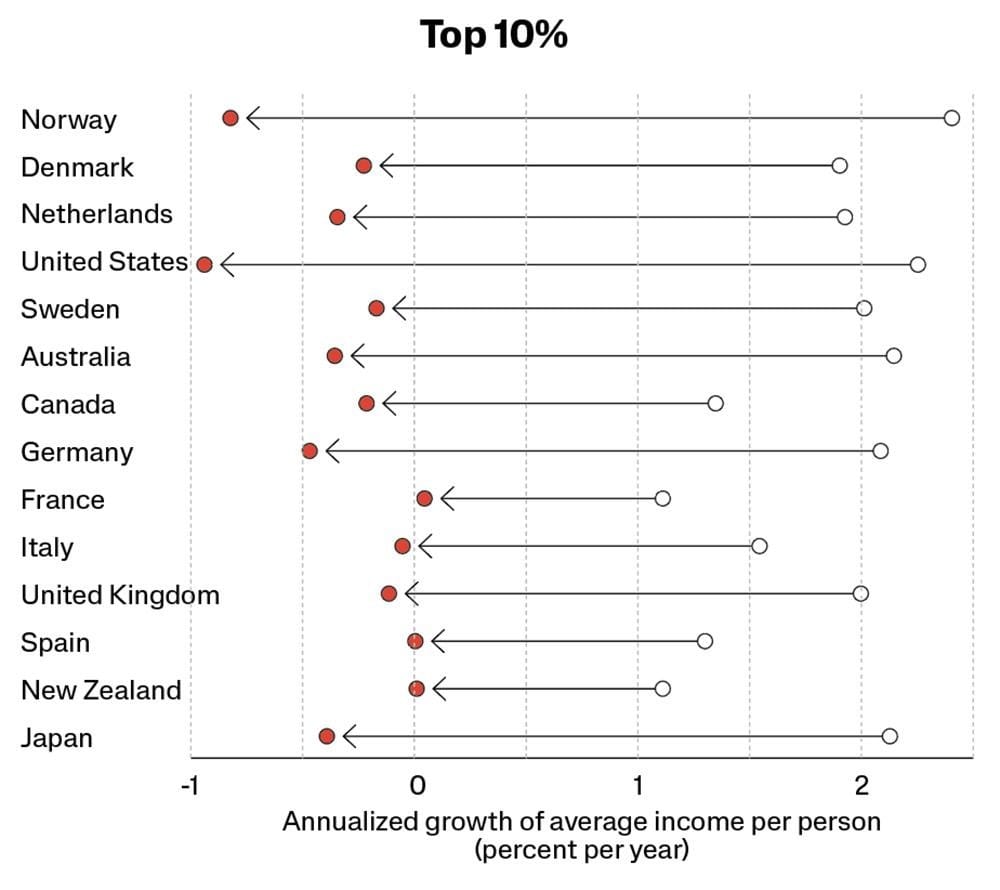 For the top 10% of Global North workers.