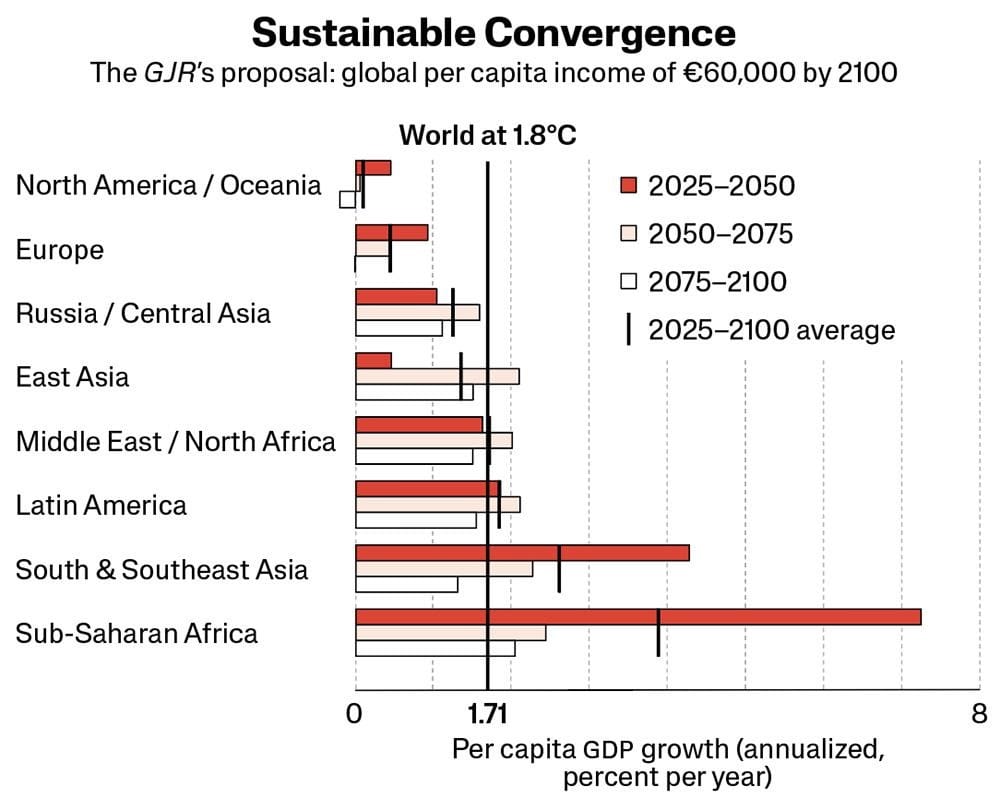 The GJR's proposals for per capita GDP growth per region.