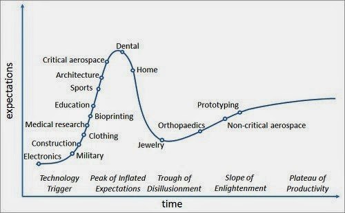 Abbildung der 3D Druck Anwendungen Hype Kurve (Quelle: IDTechExQuelle via 3ders.org
