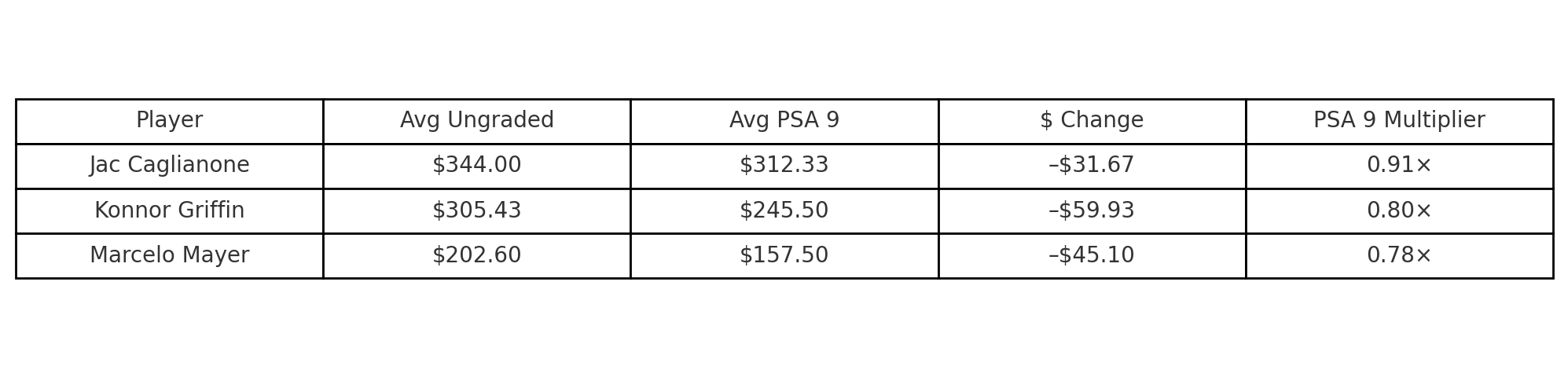 Pitchers, Hitters, and PSA Grades: The PSA Grading Multiplier for MiLB Prospect Cards Pitchers, Hitters, and PSA Grades: The PSA Grading Multiplier for MiLB Prospect Cards