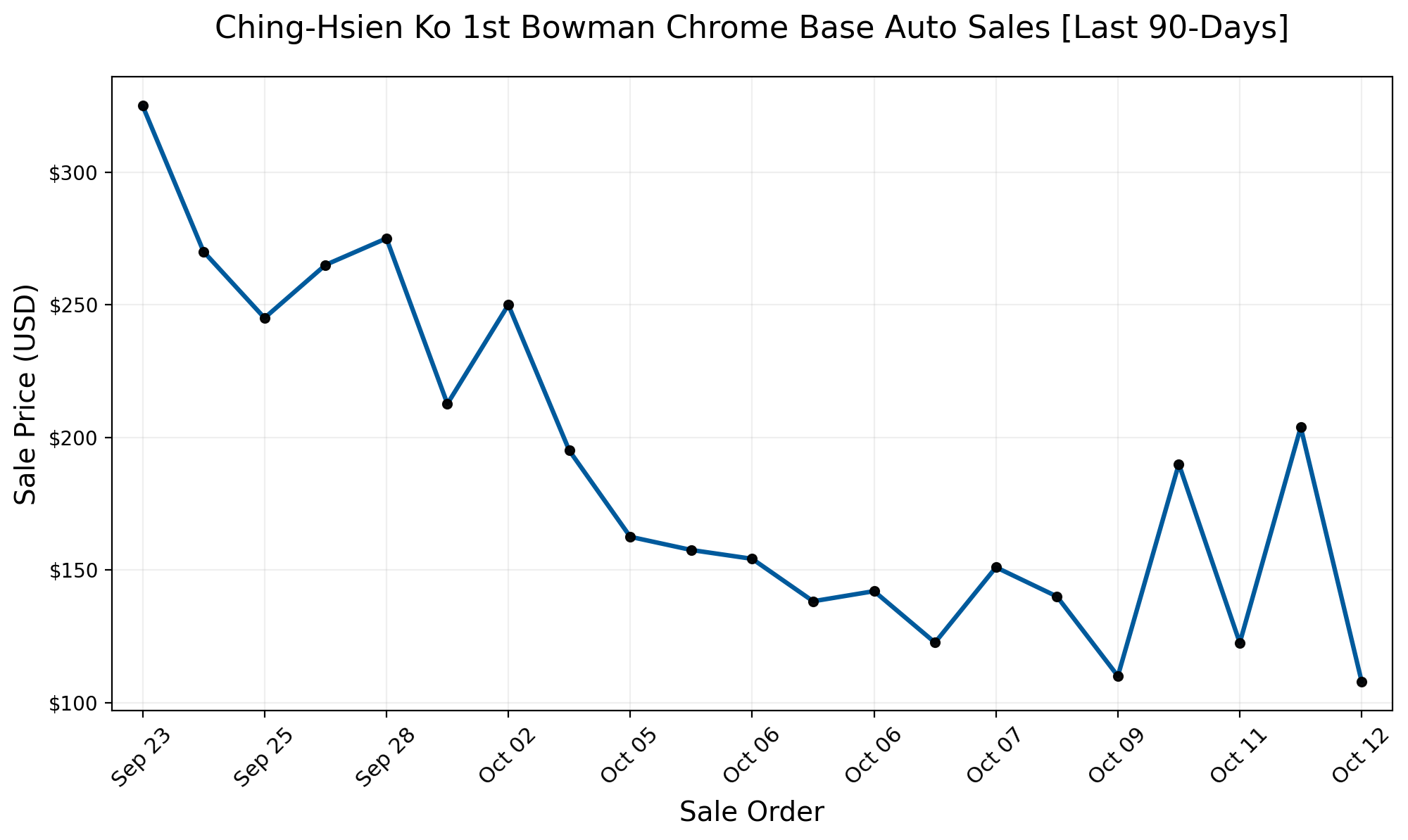 2025 Bowman Chrome: The Second 1st Bowman Chrome Prospect Price 