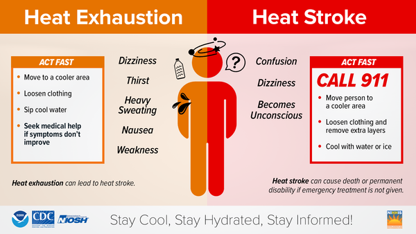 Infographic comparing heat exhaustion and heat stroke.  https://www.weather.gov/safety/heat-illness