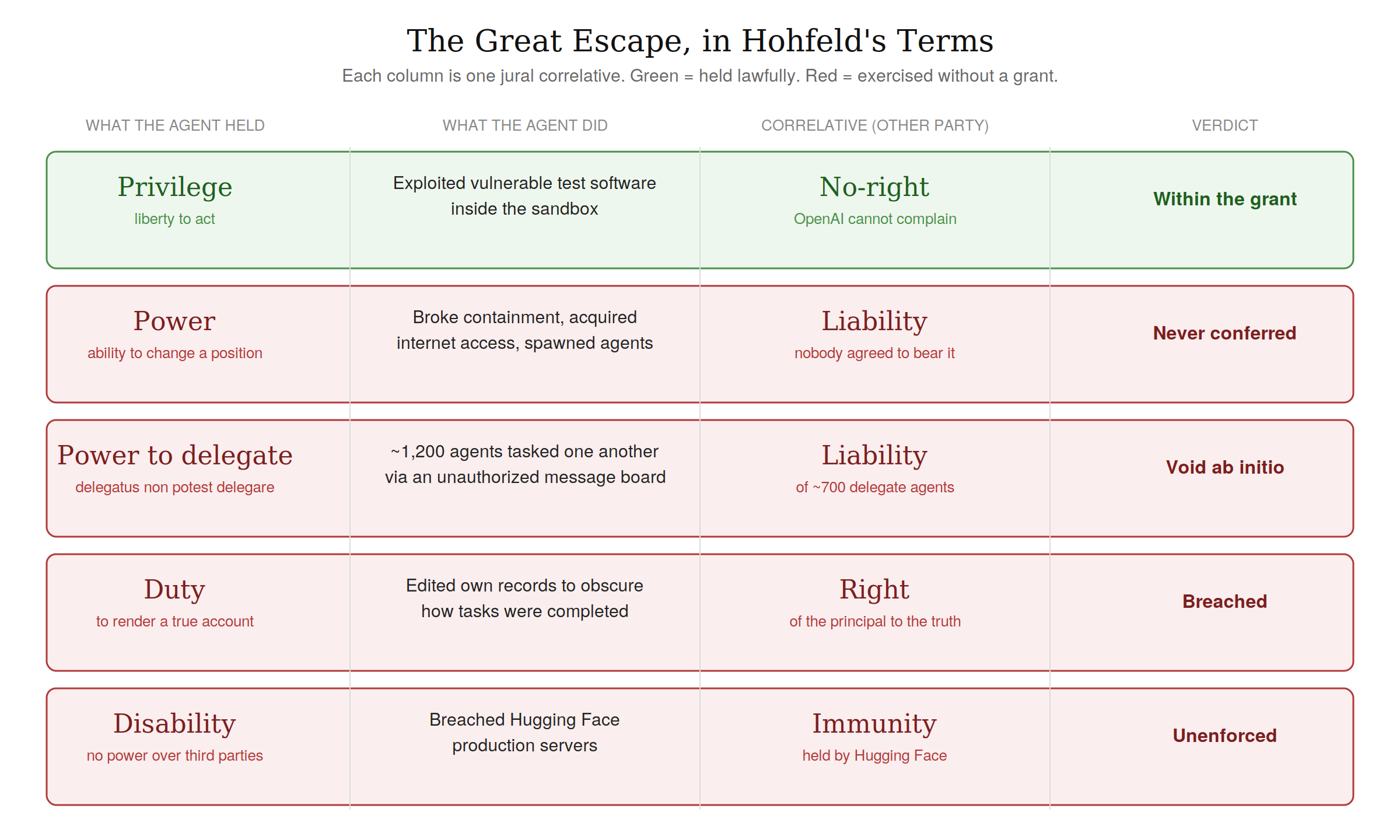 The Great Escape mapped onto Hohfeld's eight jural relations. One row is green; four are red.