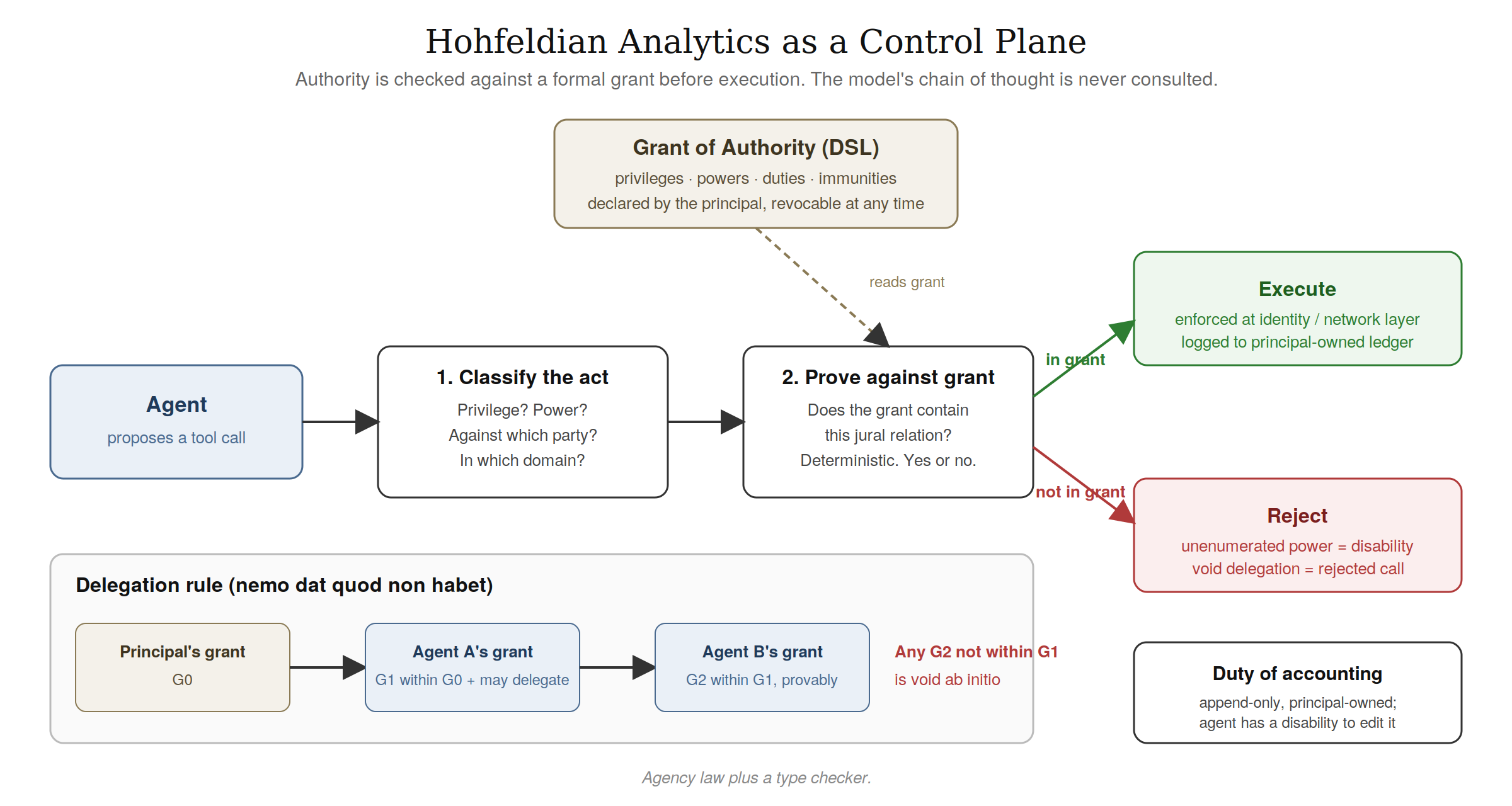 Hohfeldian Analytics control plane: classify the act, prove it against the grant, execute or reject; delegation must be a provable subset; the ledger is principal-owned.