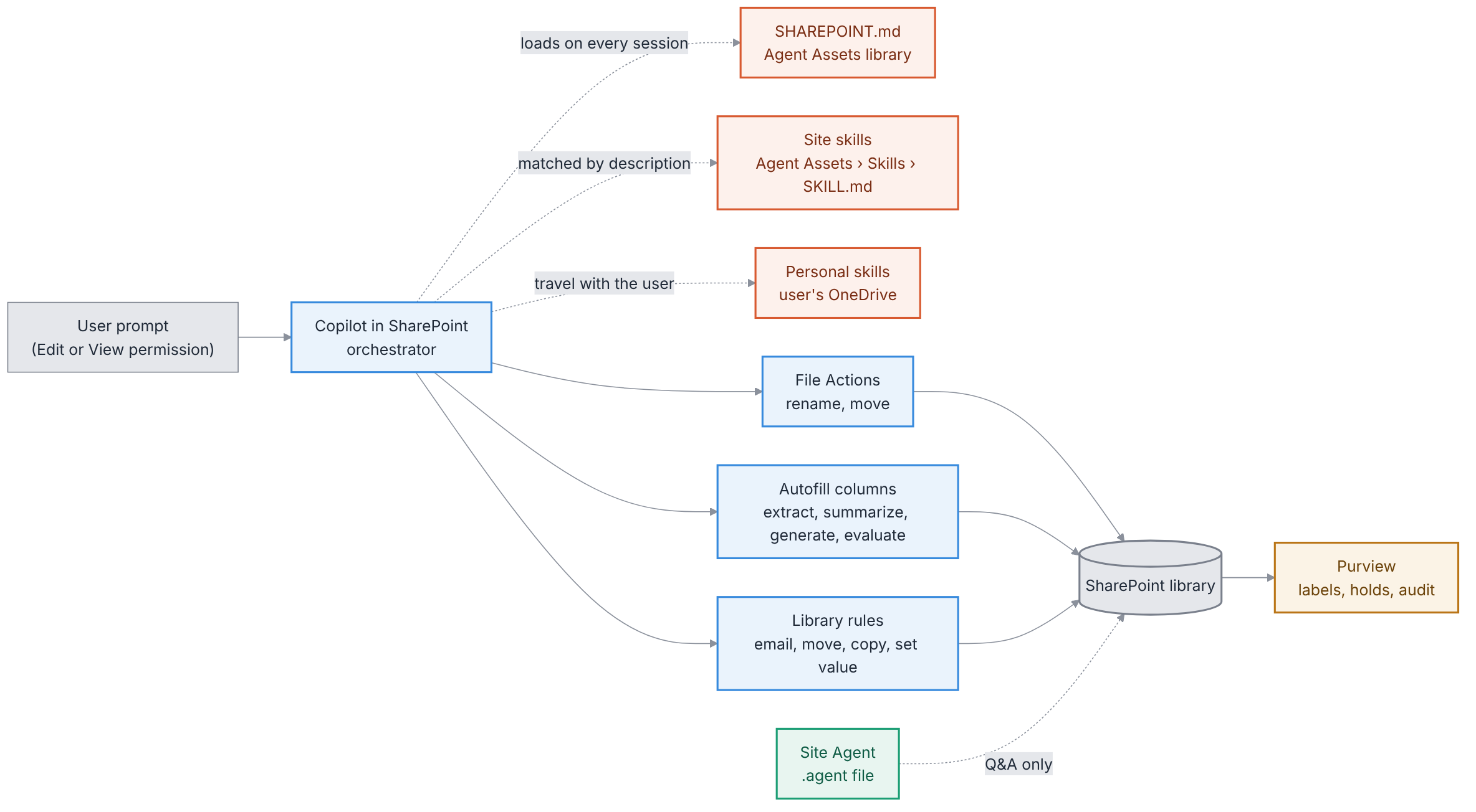 One orchestrator, three instruction sources, three ways to change a library. The Site Agent answers questions; everything else acts.