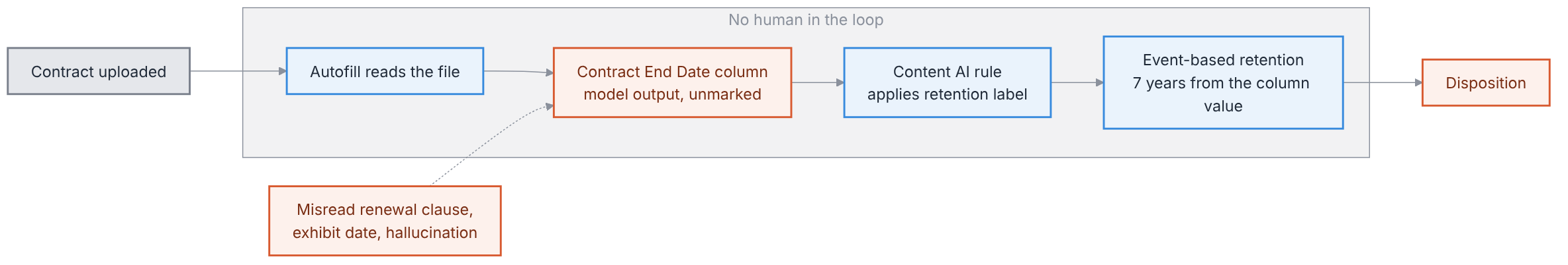 The classification pipeline. Every box inside the frame is automated; the one thing that can go wrong goes wrong at the second box and is never re-examined.