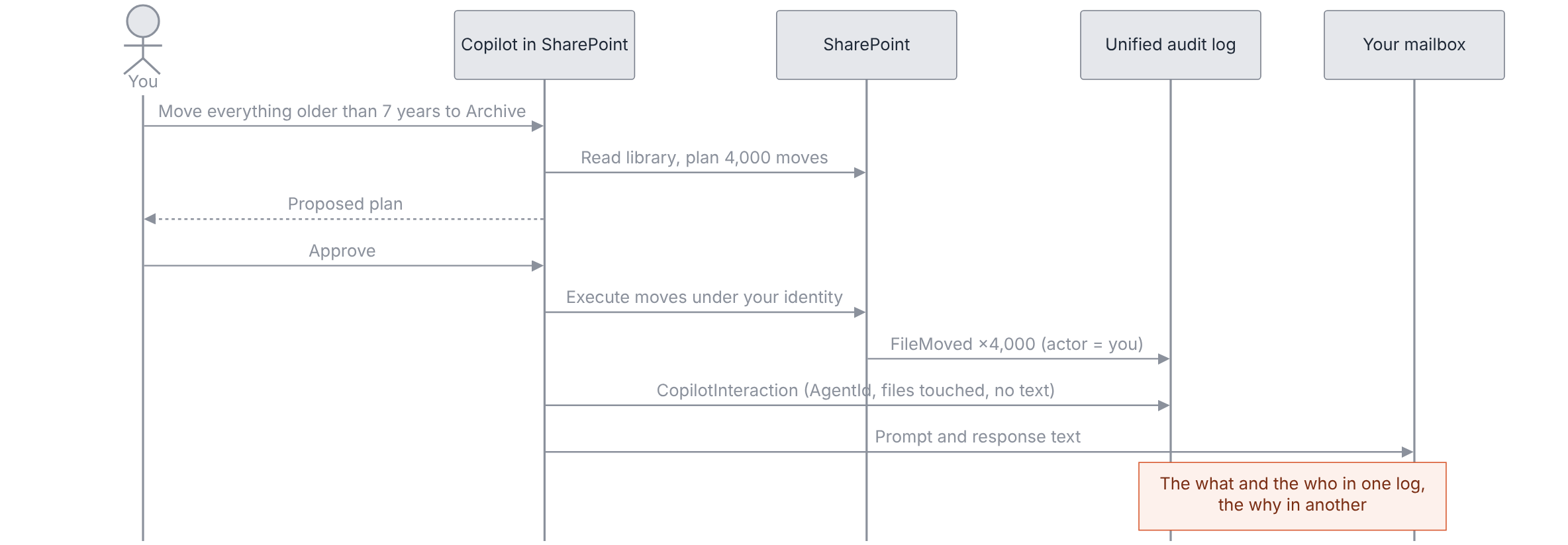 Two logs, joined by a timestamp. The audit log sees you. The interaction record sees the agent. Neither sees the other.