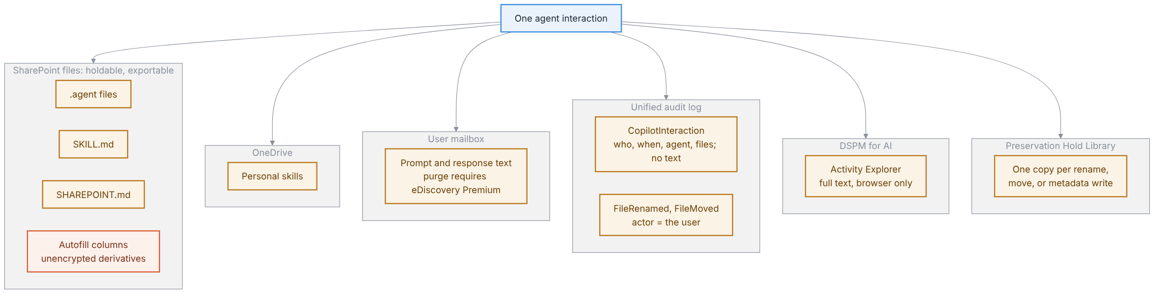 Six places one interaction leaves evidence. A hold template that names only the first is preserving the files and losing the conversation.