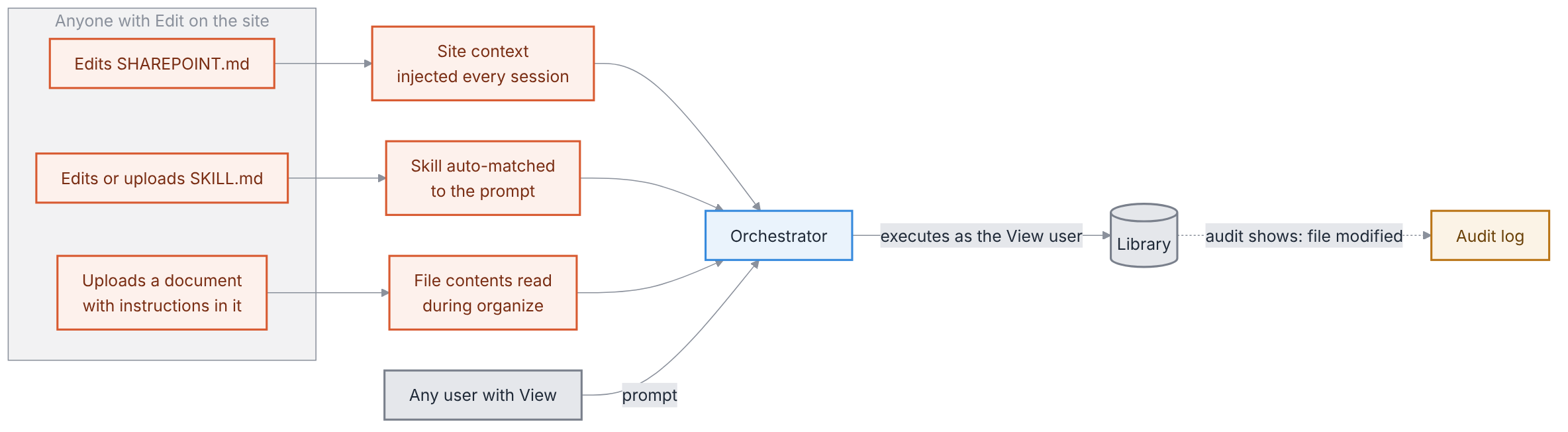 Three ways to put words in the orchestrator's mouth, all open to anyone with Edit, all executed under the identity of whoever asked a question afterward.