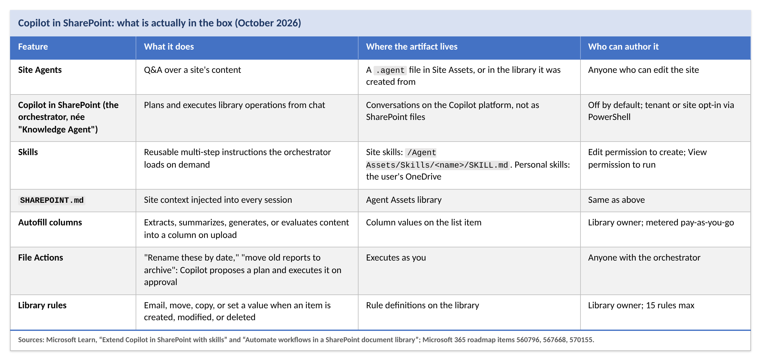 Inventory of Copilot in SharePoint features as of October 2026: Site Agents, the Copilot in SharePoint orchestrator, Skills, SHAREPOINT.md, Autofill columns, File Actions, and Library rules, with what each does, where its artifact lives, and who can author it.
