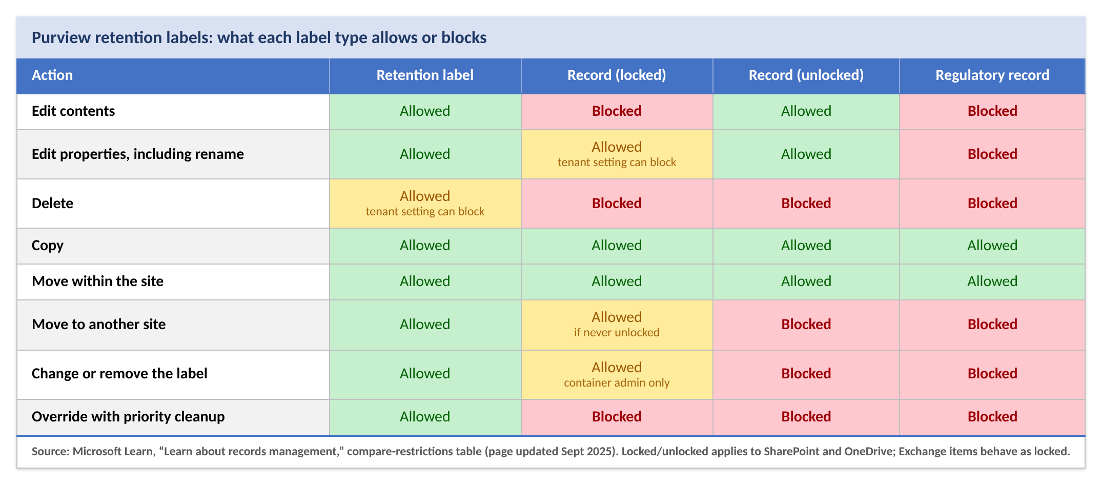 Purview retention label restrictions: for a standard retention label, a locked record, an unlocked record, and a regulatory record, whether editing contents, editing properties, deleting, copying, moving within or across sites, changing the label, and priority cleanup are allowed or blocked.