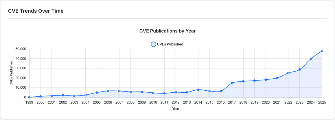 Annual number of published CVE records by year