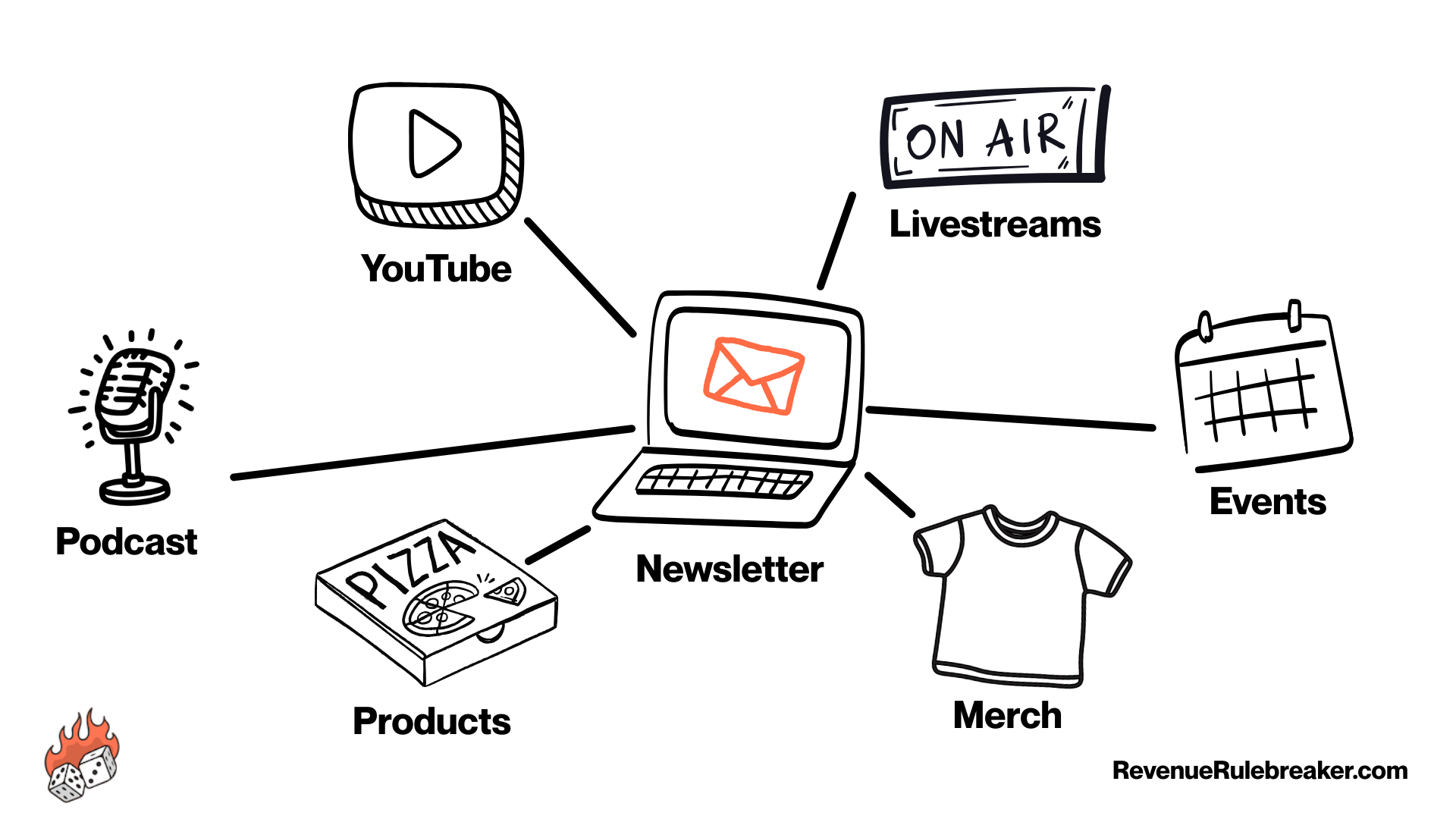 The newsletter surrounded by YouTube, the podcast, products, livestreams, merch and events