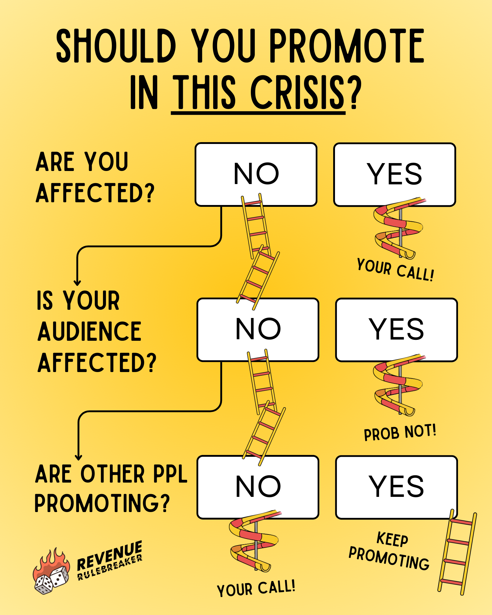 A flowchart I made for how small business owners think about marketing in crisis