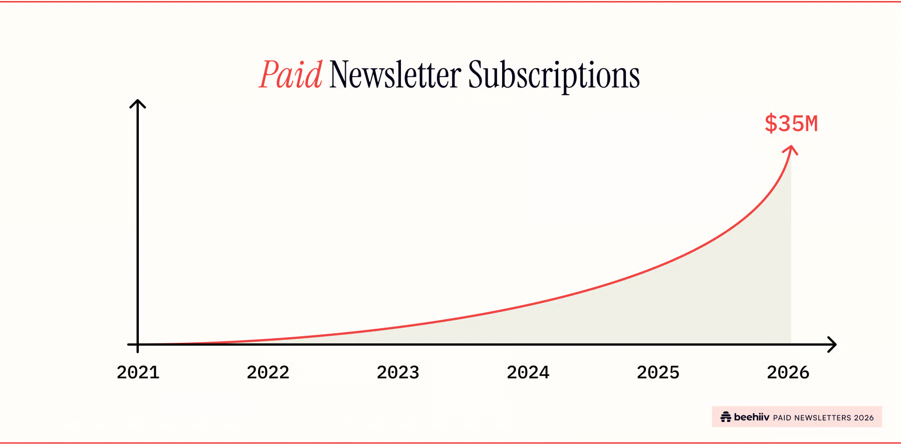 Paid subscription revenue in beehiiv—meaning the revenue being earned via paid subscriptions by beehiiv creators