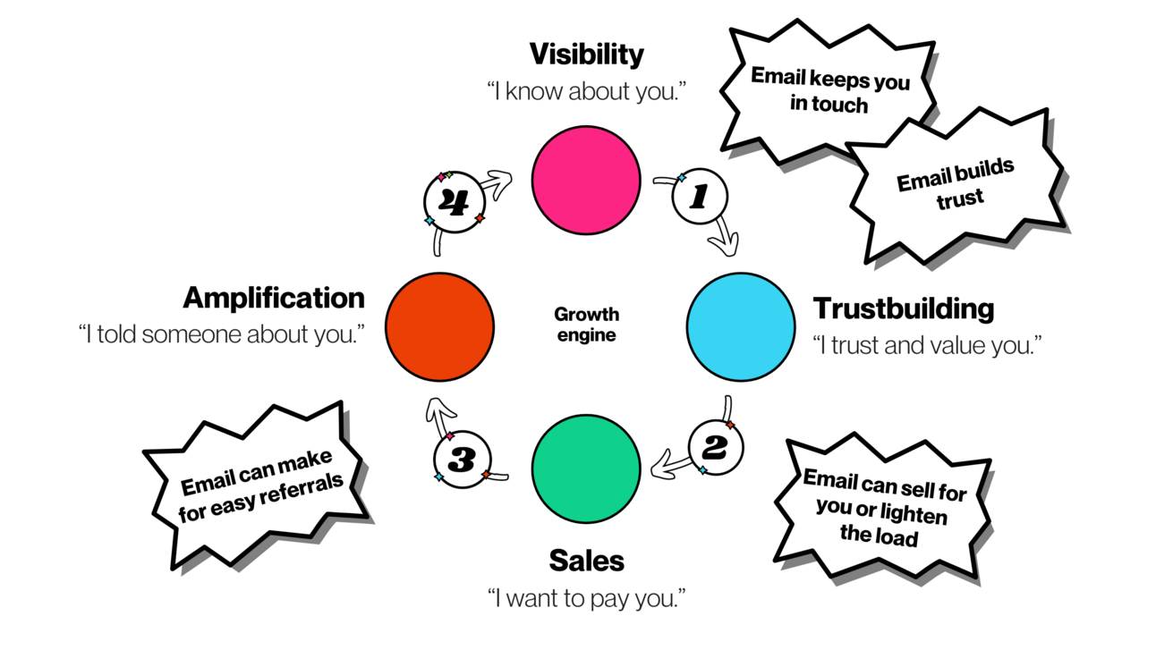 Growth loop with email