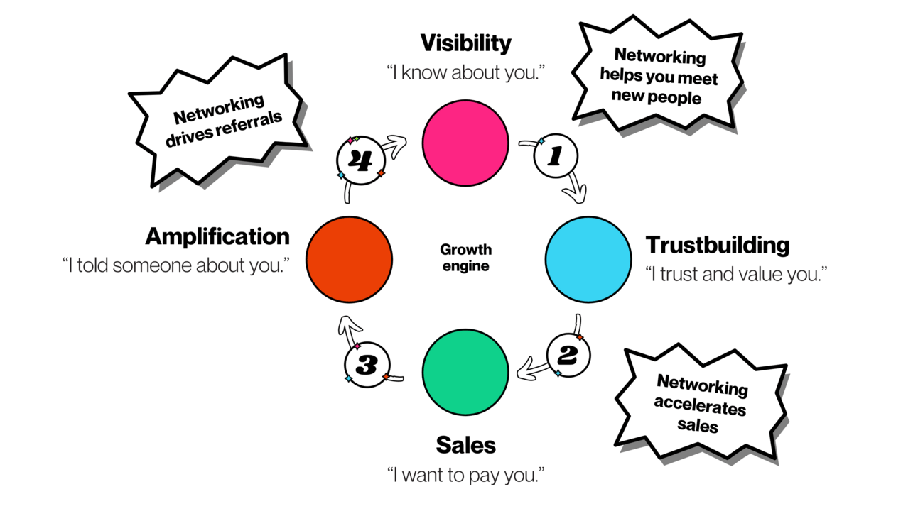 Networking model