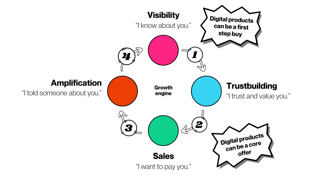 Growth model with digital products