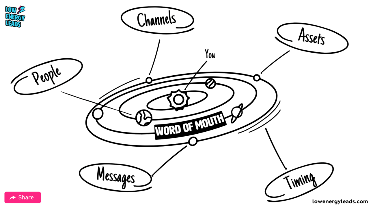 Word of Mouth system