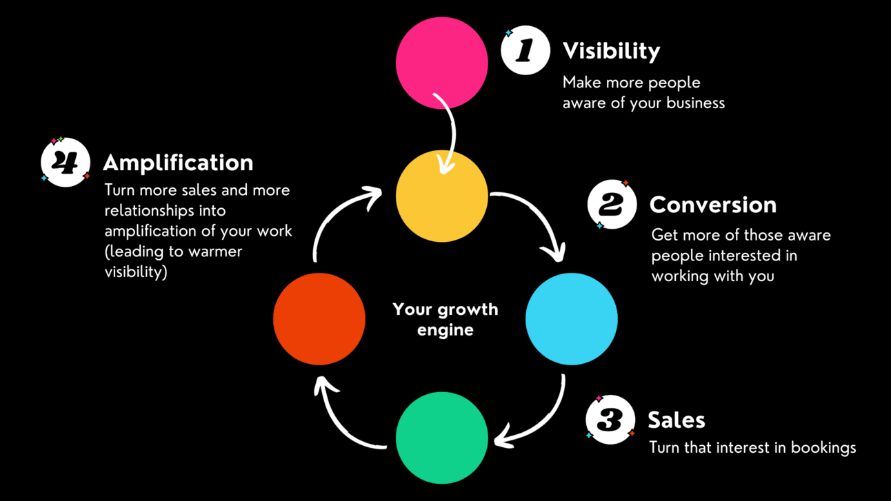 the four step growth model