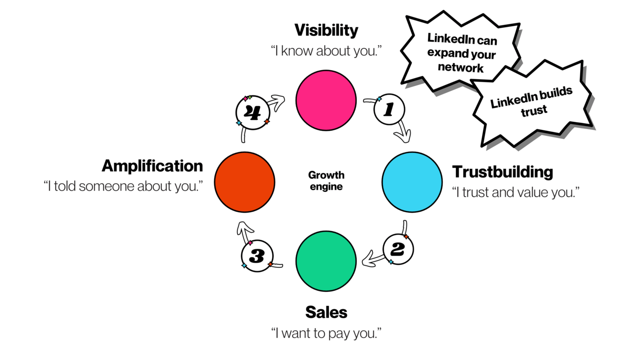 LinkedIn in the growth model