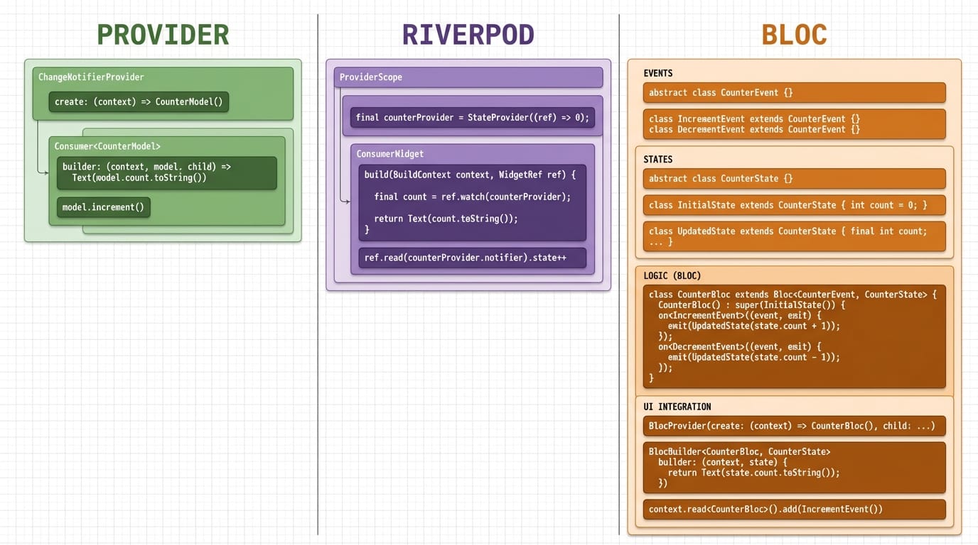 Visual comparison of code structure complexity across Provider, Riverpod, and Bloc