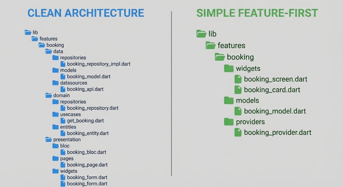 Comparison of clean architecture folder structure vs simpler feature-first approach