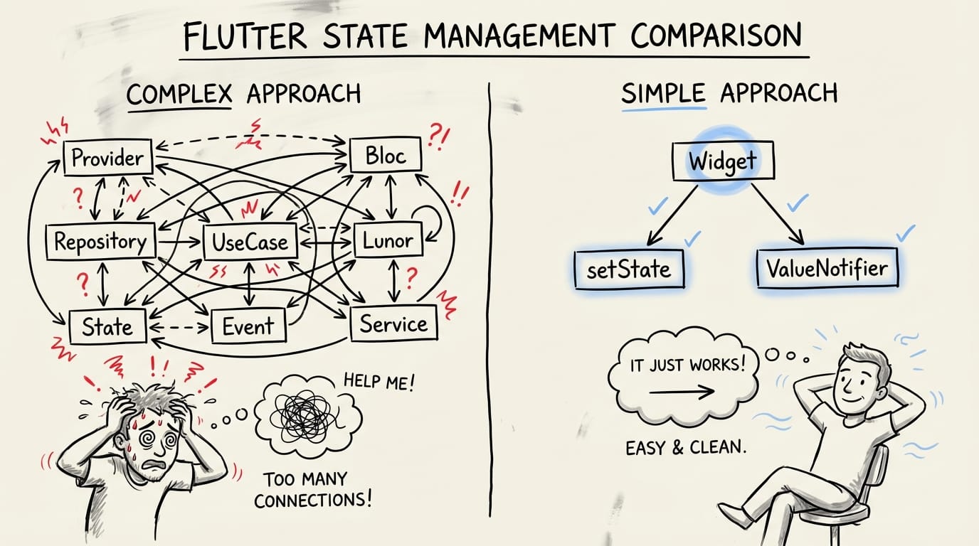 Comparison of over-engineered state management versus simple built-in Flutter tools