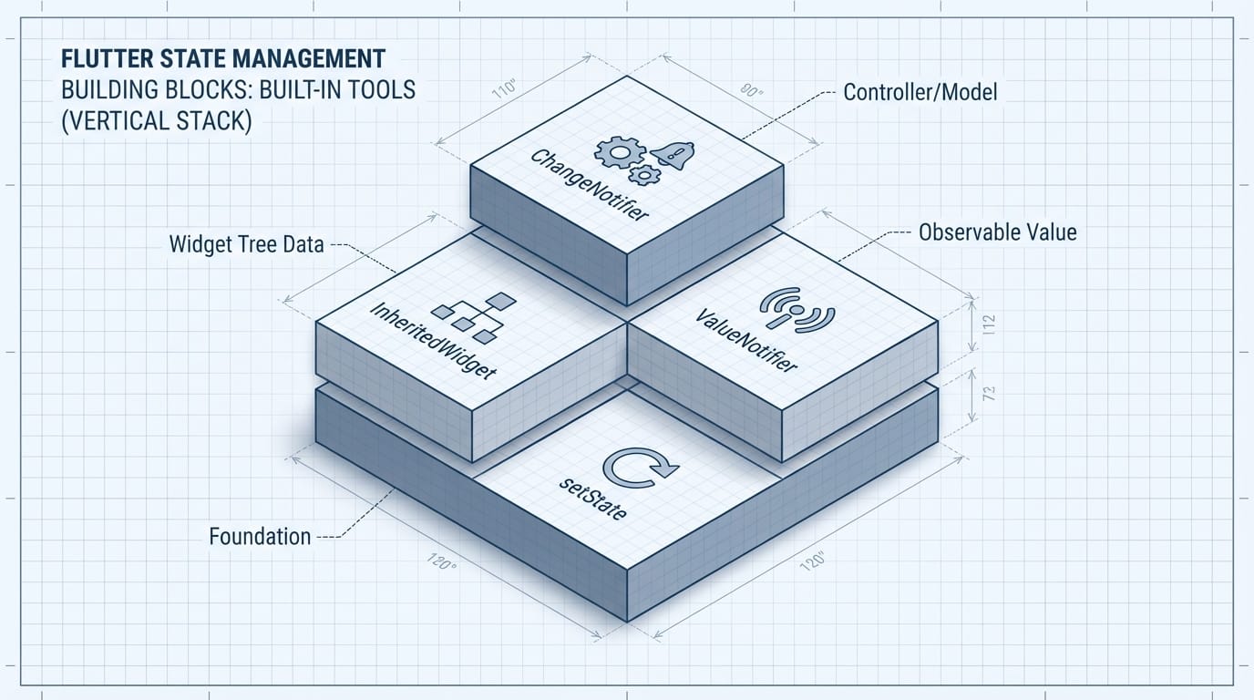 Diagram of Flutter built-in state management tools stacked as building blocks