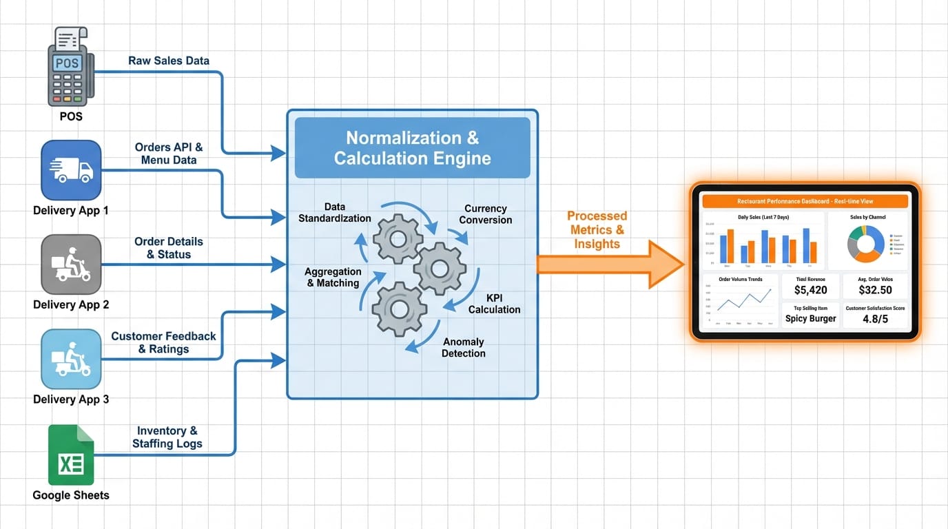 Architecture diagram showing data flow from POS, delivery platforms, and spreadsheets through normalization engine to unified dashboard