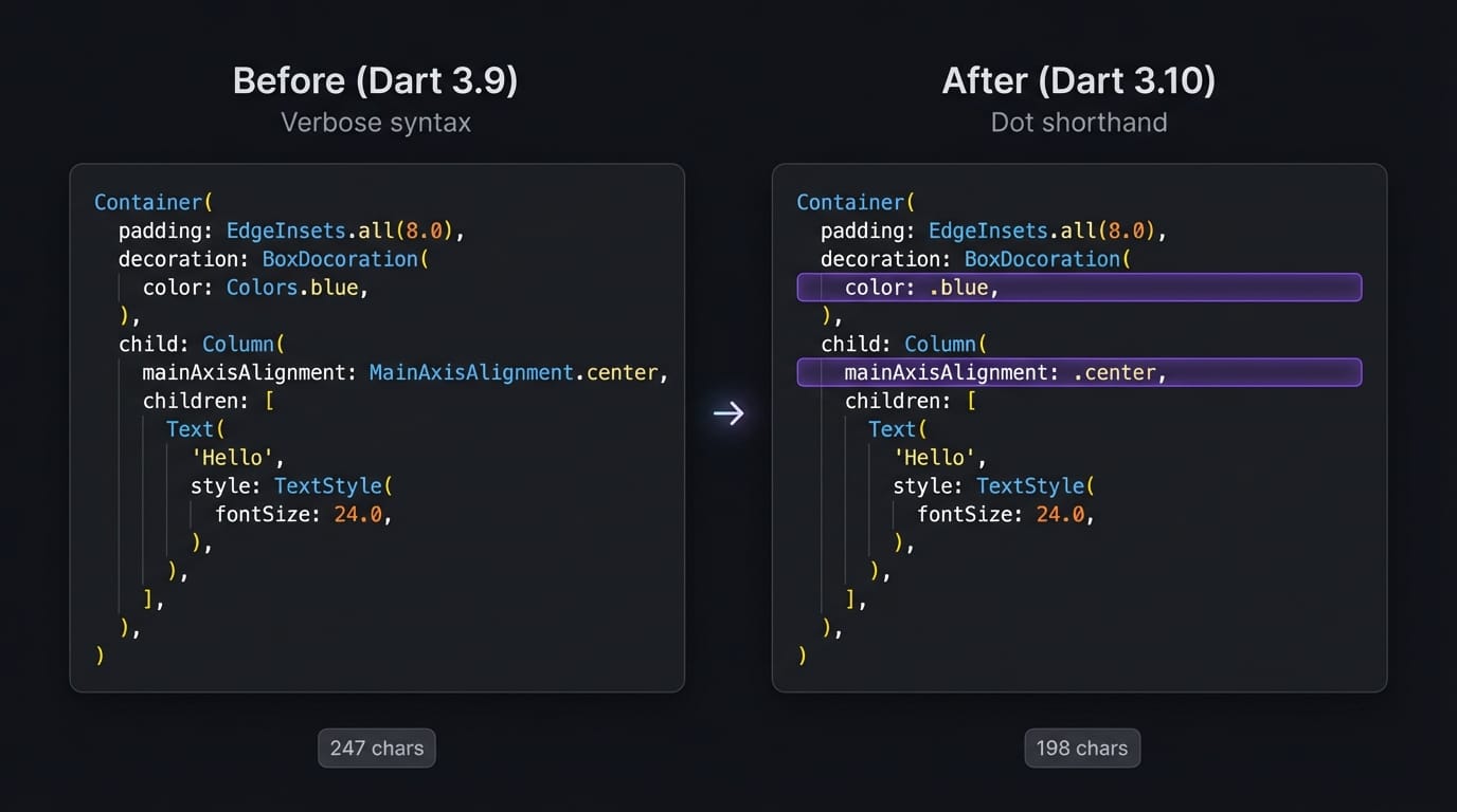 Code comparison showing Dart 3.10 dot shorthand syntax reducing boilerplate