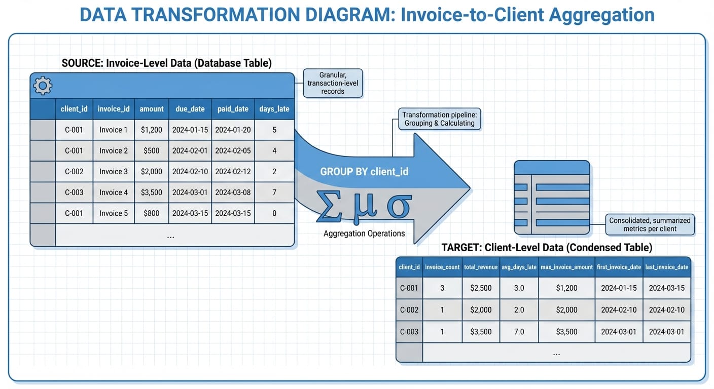 Diagram showing data aggregation from invoice-level rows to client-level summary
