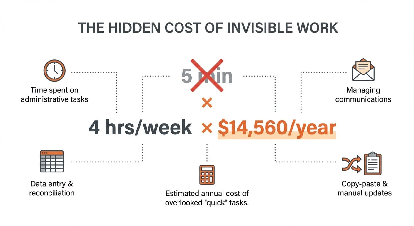 Infographic showing how 5-minute tasks compound to $14,560 annual cost