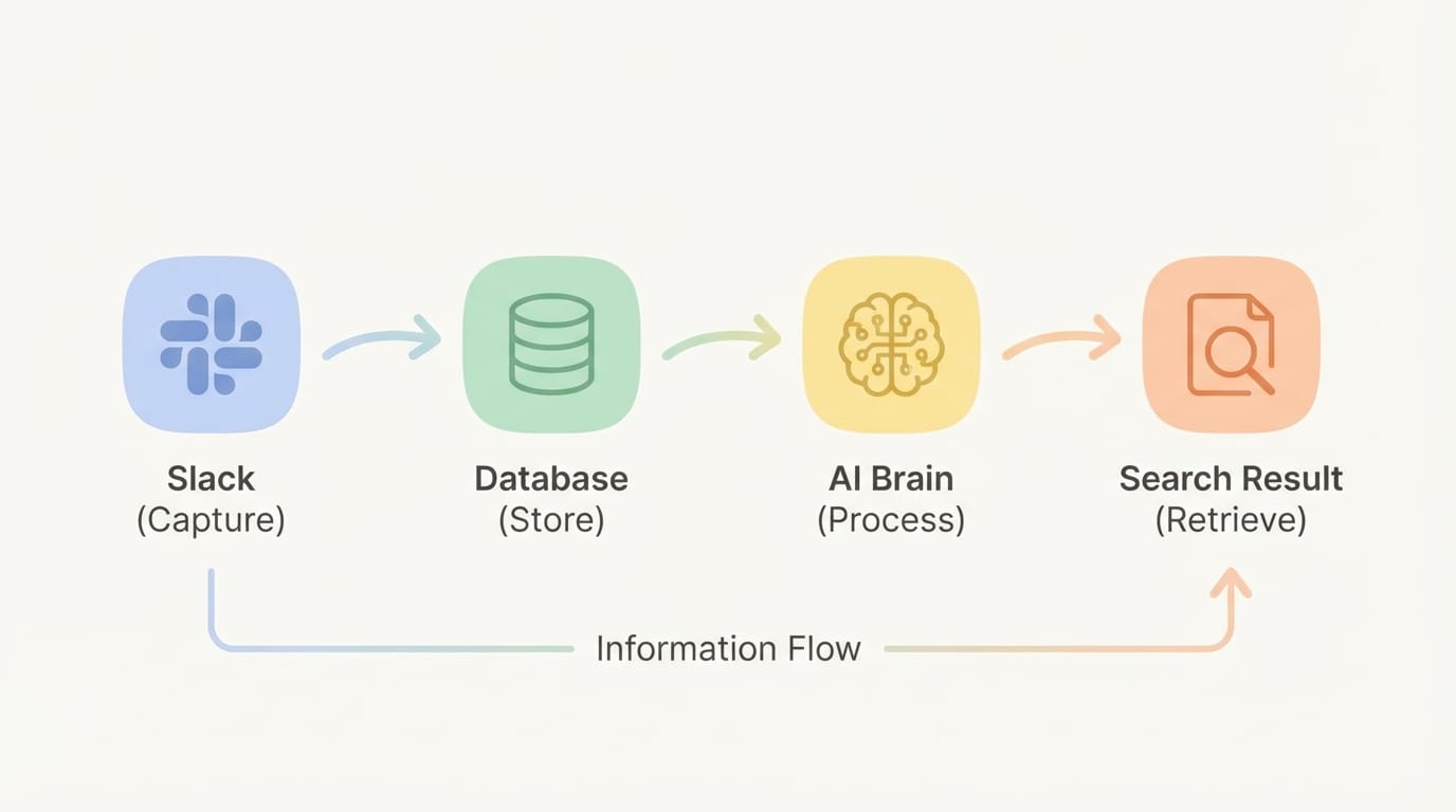 Flowchart showing four components of AI workflow system from capture to retrieval