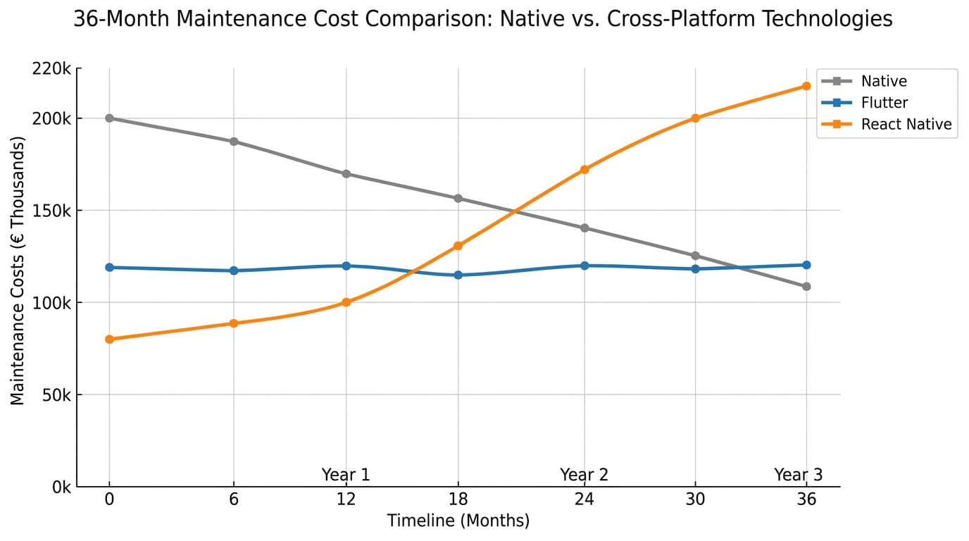Three-year maintenance cost comparison graph showing Flutter, React Native, and Native development expenses over time