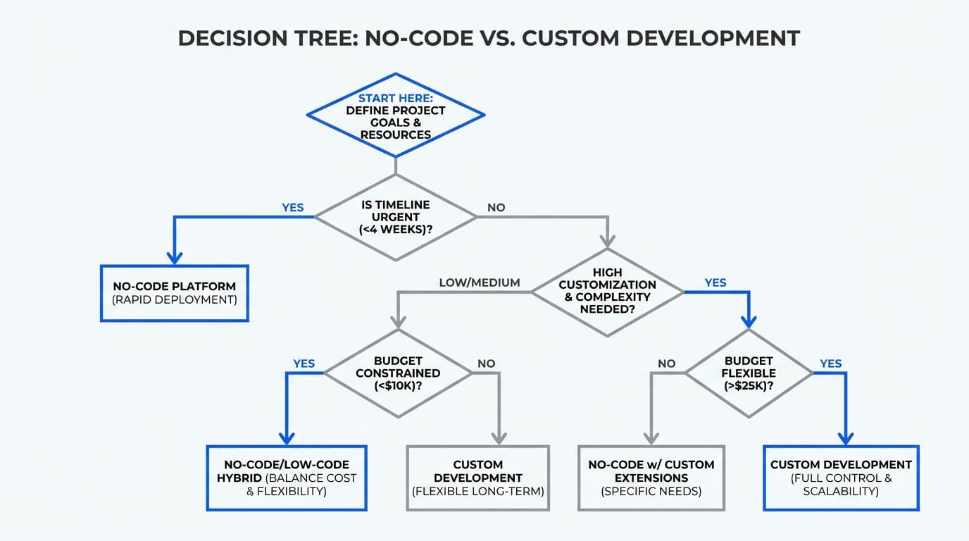 Decision framework flowchart for choosing between no-code and custom mobile development