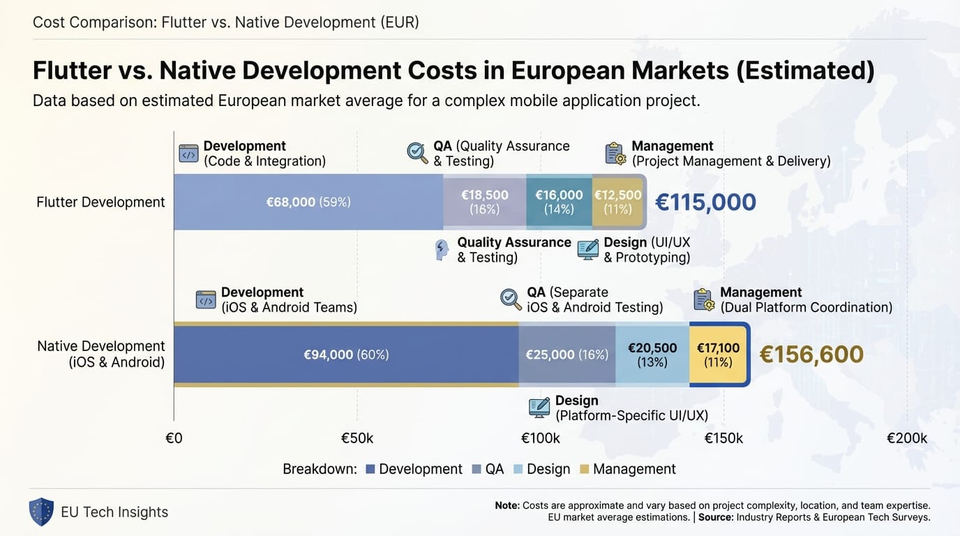 Cost comparison chart showing Flutter development at €115K versus native development at €156K for European startup projects