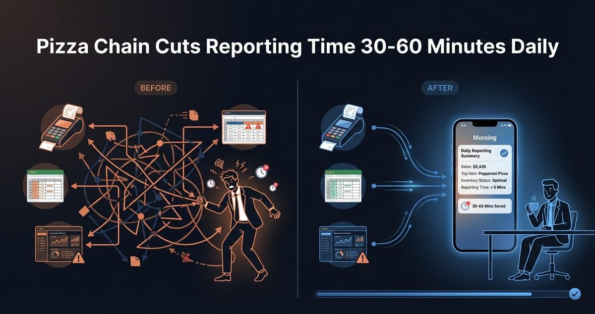 How a 3-Store Pizza Chain Cut Daily Reporting Time by 30-60 Minutes with n8n Automation