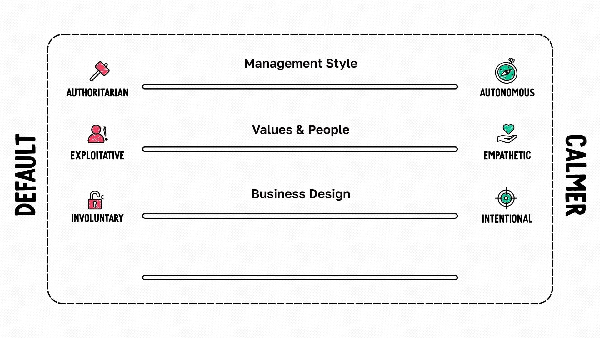 The spectrum has four lines and the word default on the left and calmer on the right. The top line is labeled management style with authoritarian on the default side of the spectrum and autonomous on the calmer side. The second line is labeled values and people with exploitative on the default side and empathetic on the calmer side. The third line is labeled business design with involuntary on the default side and intentional on the calmer side.
