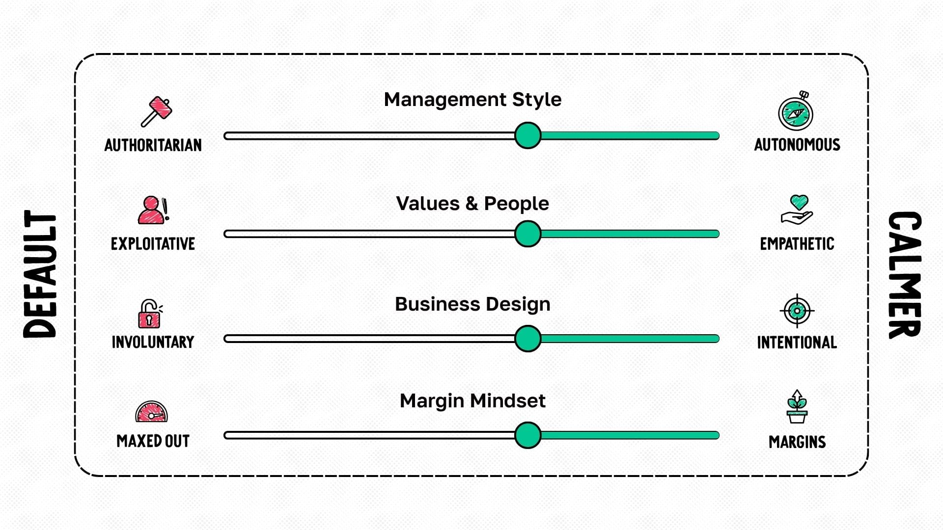 Four levers with dials, moving from default to calmer. The first lever is management style that goes from authoritarian to autonomous. The second lever is values and people that goes from exploitative to empathetic. The third lever is business design that goes from involuntary to intentional. The fourth lever is margin mindset that goes from maxed out to margins