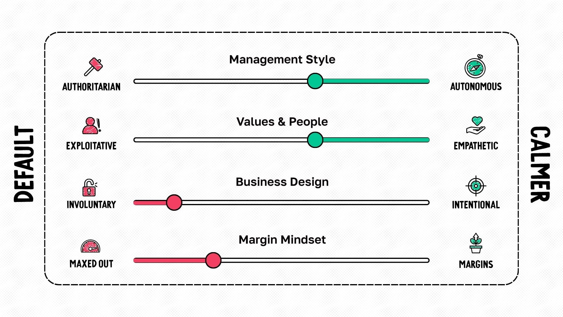 The spectrum has four lines and the word default on the left and calmer on the right. The top line is labeled management style with authoritarian on the default side of the spectrum and autonomous on the calmer side. The second line is labeled values and people with exploitative on the default side and empathetic on the calmer side. The third line is labeled business design with involuntary on the default side and intentional on the calmer side. The fourth line is labeled margin mindset with maxed out on the default side and margins on the calmer side. The dials on management style and values and people are green and on the calmer side. The dials on the business design and margin mindset are red and on the default side