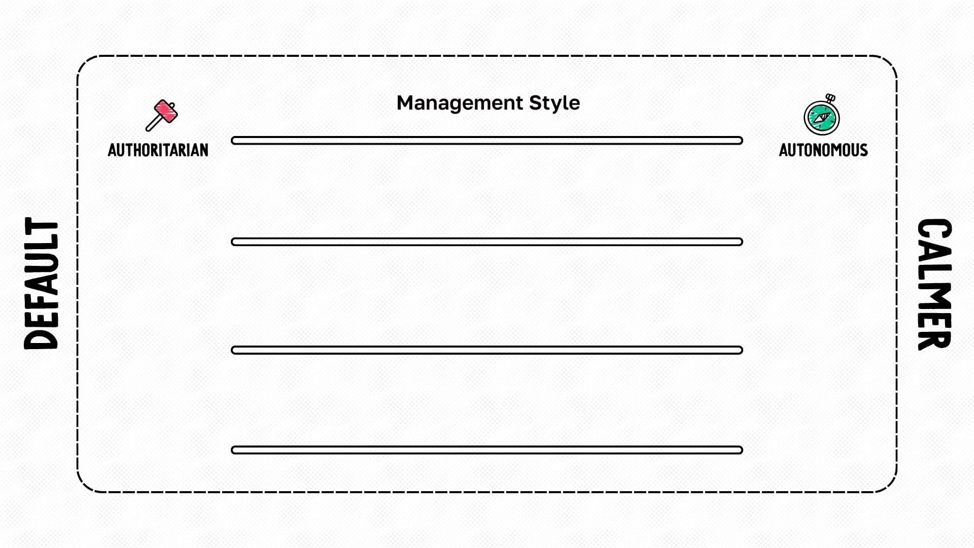 The spectrum has four lines and the word default on the left and calmer on the right. The top line is labeled management style with authoritarian on the default side of the spectrum and autonomous on the calmer side.