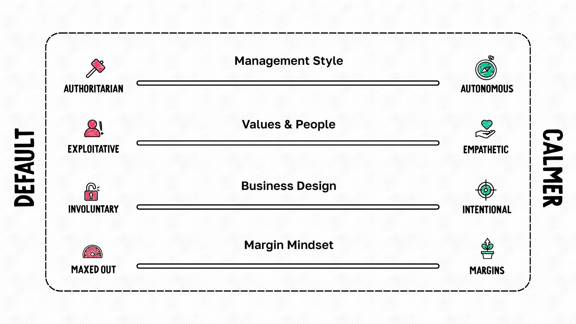The spectrum has four lines and the word default on the left and calmer on the right. The top line is labeled management style with authoritarian on the default side of the spectrum and autonomous on the calmer side. The second line is labeled values and people with exploitative on the default side and empathetic on the calmer side. The third line is labeled business design with involuntary on the default side and intentional on the calmer side. The fourth line is labeled margin mindset with maxed out on the default side and margins on the calmer side.