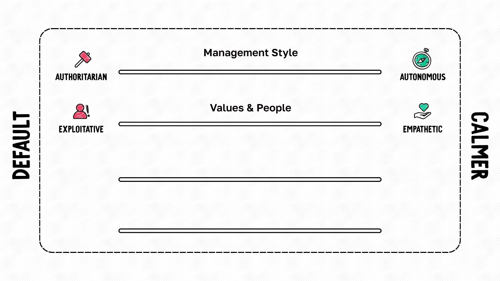 The spectrum has four lines and the word default on the left and calmer on the right. The top line is labeled management style with authoritarian on the default side of the spectrum and autonomous on the calmer side. The second line is labeled values and people with exploitative on the default side and empathetic on the calmer side.