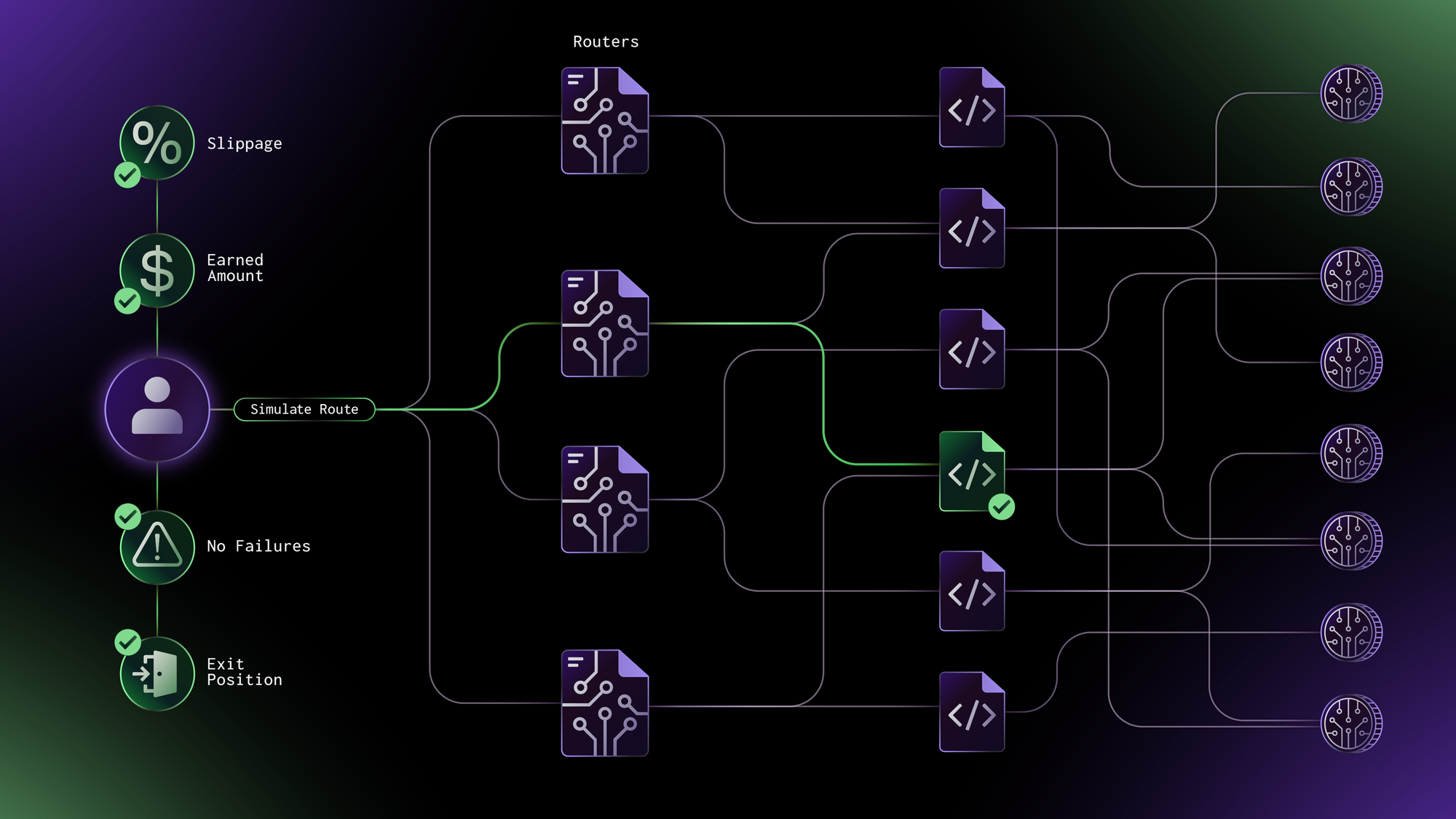 Finding the optimal route with transaction simulations